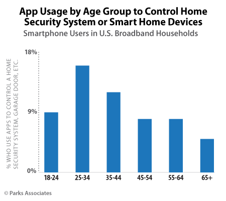 Parks-Associates--App-Usage-by-Age-Group1.gif